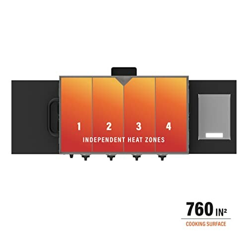 Diagram showing grill with four independent heat zones and 760 square inches cooking surface.